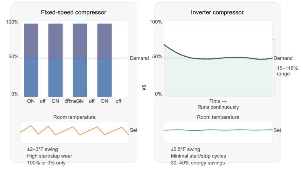Fixed-speed vs inverter compressor capacity and temperature comparison