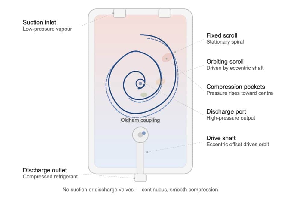 Scroll compressor internal cross-section diagram