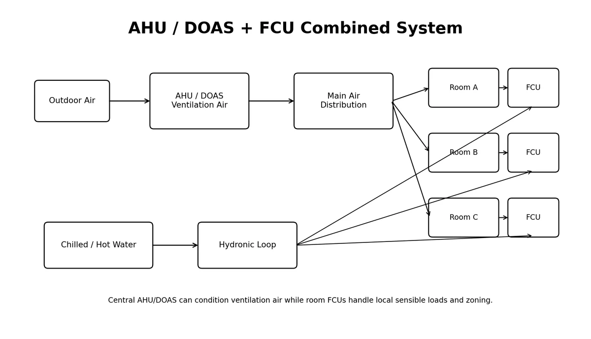 AHU or DOAS ventilation system working with room fan coil units and a hydronic loop