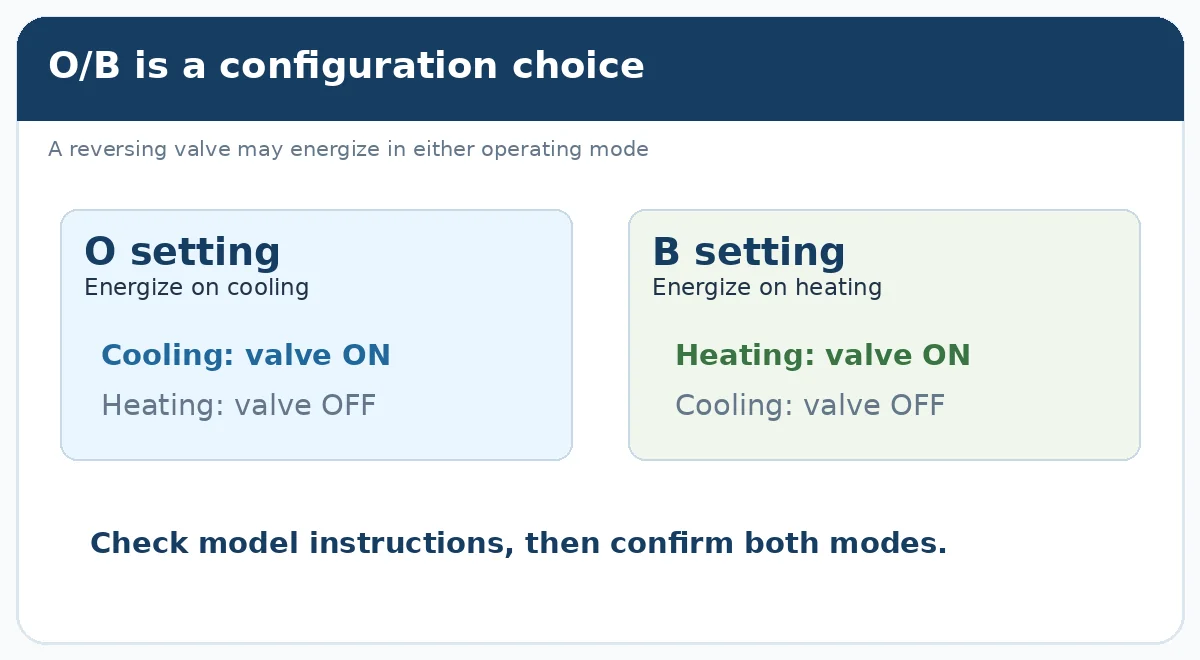 O/B reversing-valve wiring: heating versus cooling