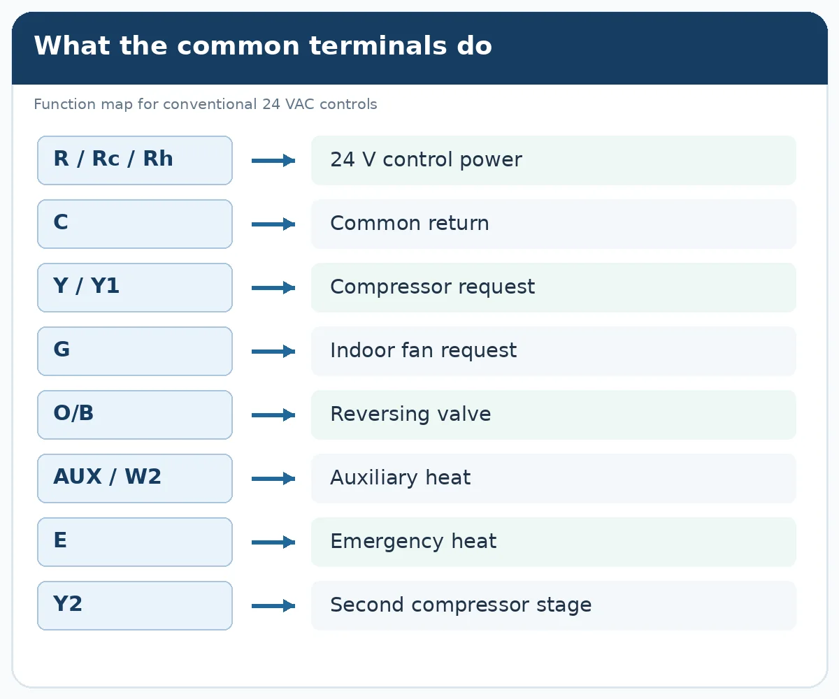 Heat pump thermostat terminals and wire colors explained