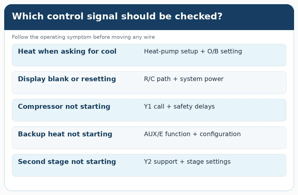 Heat pump thermostat troubleshooting by symptom